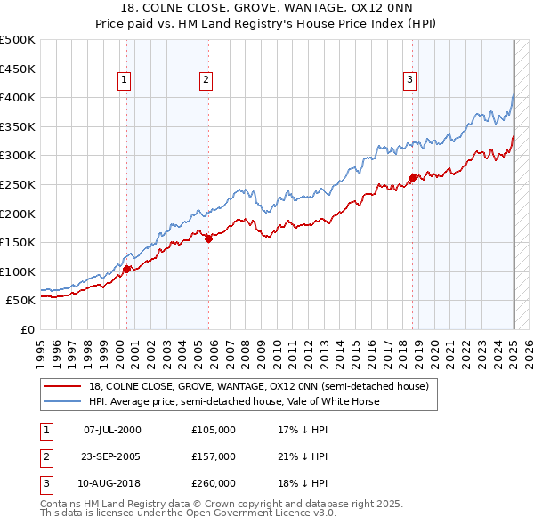 18, COLNE CLOSE, GROVE, WANTAGE, OX12 0NN: Price paid vs HM Land Registry's House Price Index