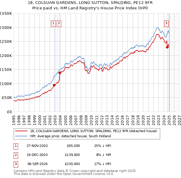 18, COLSUAN GARDENS, LONG SUTTON, SPALDING, PE12 9FR: Price paid vs HM Land Registry's House Price Index