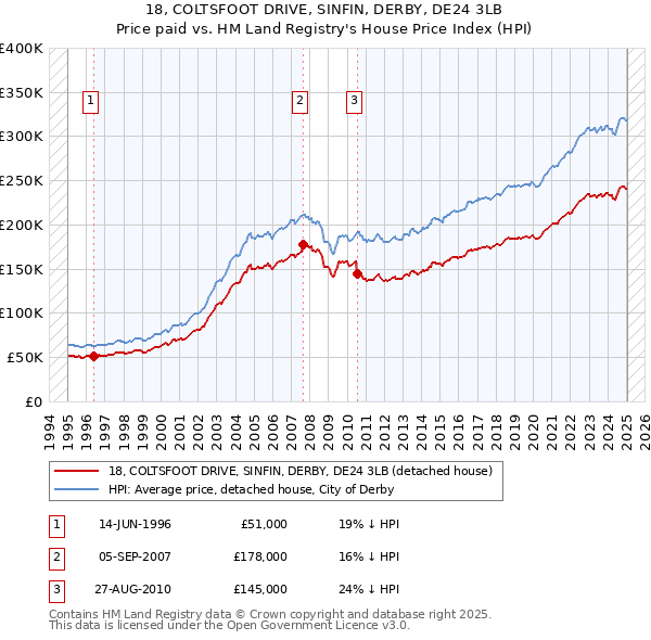 18, COLTSFOOT DRIVE, SINFIN, DERBY, DE24 3LB: Price paid vs HM Land Registry's House Price Index