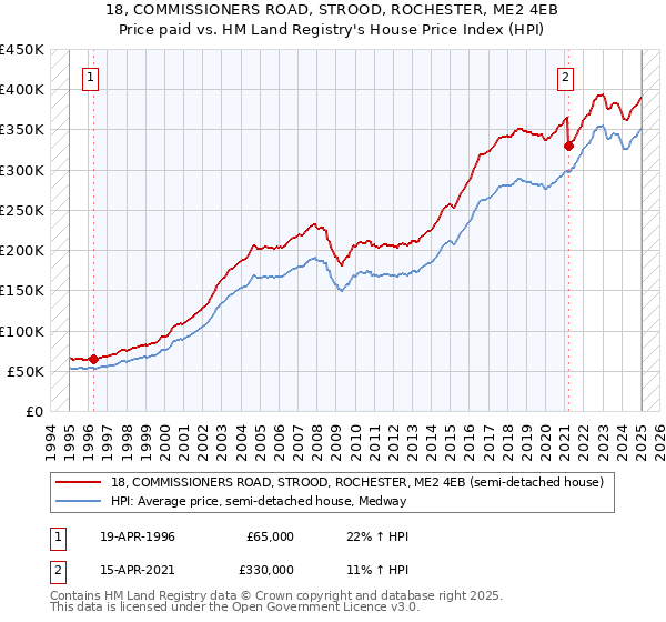 18, COMMISSIONERS ROAD, STROOD, ROCHESTER, ME2 4EB: Price paid vs HM Land Registry's House Price Index