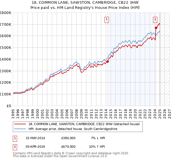 18, COMMON LANE, SAWSTON, CAMBRIDGE, CB22 3HW: Price paid vs HM Land Registry's House Price Index