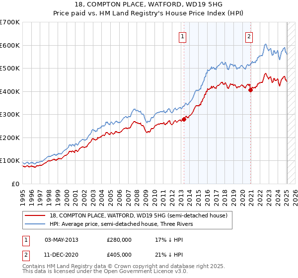 18, COMPTON PLACE, WATFORD, WD19 5HG: Price paid vs HM Land Registry's House Price Index