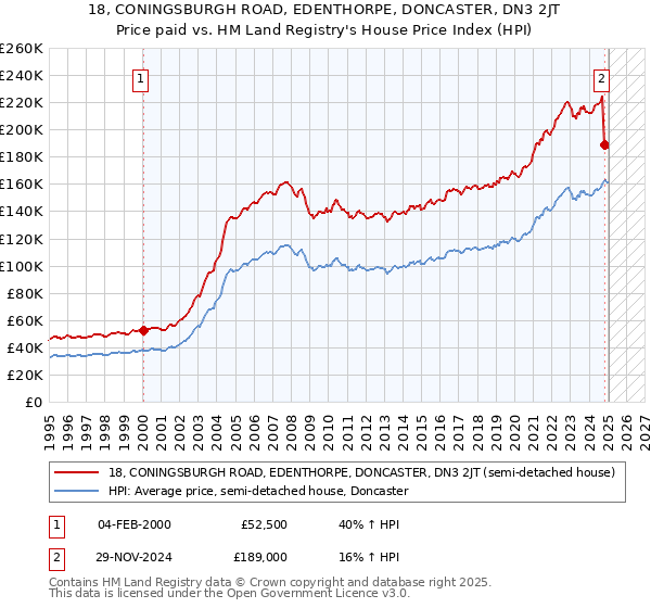 18, CONINGSBURGH ROAD, EDENTHORPE, DONCASTER, DN3 2JT: Price paid vs HM Land Registry's House Price Index