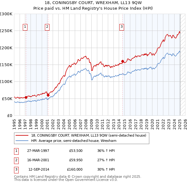 18, CONINGSBY COURT, WREXHAM, LL13 9QW: Price paid vs HM Land Registry's House Price Index