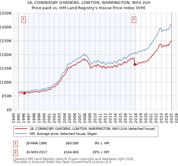 18, CONINGSBY GARDENS, LOWTON, WARRINGTON, WA3 2UA: Price paid vs HM Land Registry's House Price Index
