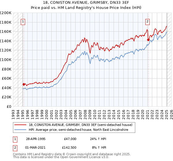 18, CONISTON AVENUE, GRIMSBY, DN33 3EF: Price paid vs HM Land Registry's House Price Index