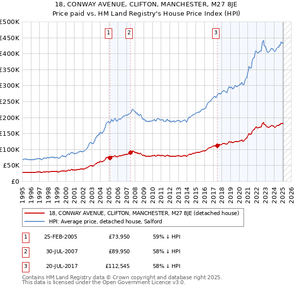 18, CONWAY AVENUE, CLIFTON, MANCHESTER, M27 8JE: Price paid vs HM Land Registry's House Price Index