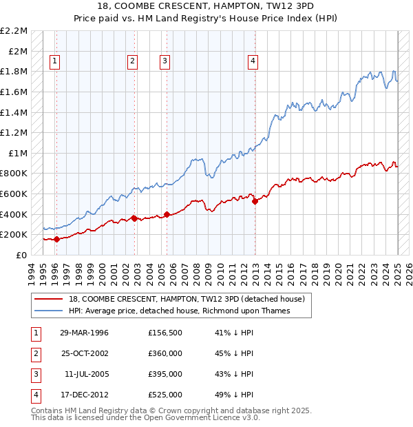 18, COOMBE CRESCENT, HAMPTON, TW12 3PD: Price paid vs HM Land Registry's House Price Index
