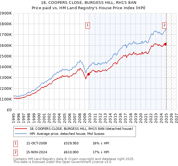 18, COOPERS CLOSE, BURGESS HILL, RH15 8AN: Price paid vs HM Land Registry's House Price Index