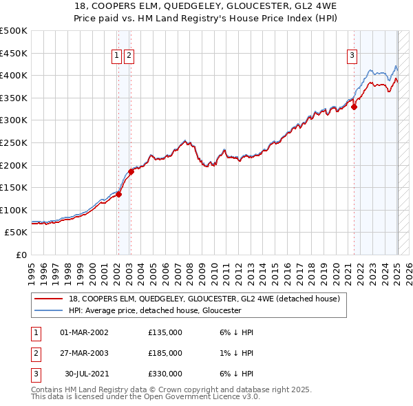 18, COOPERS ELM, QUEDGELEY, GLOUCESTER, GL2 4WE: Price paid vs HM Land Registry's House Price Index