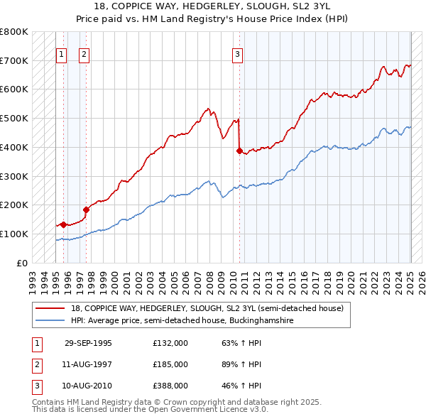 18, COPPICE WAY, HEDGERLEY, SLOUGH, SL2 3YL: Price paid vs HM Land Registry's House Price Index