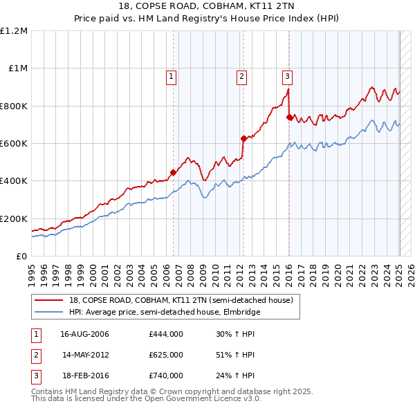18, COPSE ROAD, COBHAM, KT11 2TN: Price paid vs HM Land Registry's House Price Index