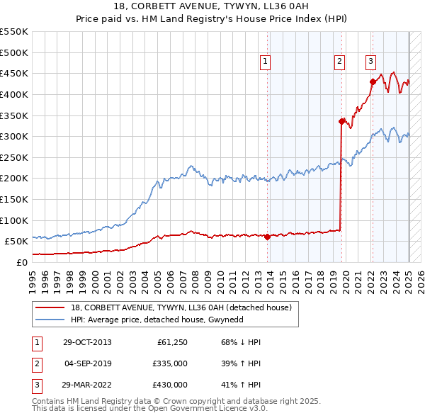 18, CORBETT AVENUE, TYWYN, LL36 0AH: Price paid vs HM Land Registry's House Price Index