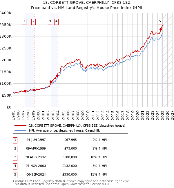 18, CORBETT GROVE, CAERPHILLY, CF83 1SZ: Price paid vs HM Land Registry's House Price Index