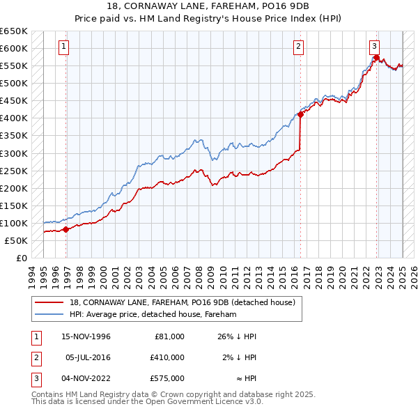 18, CORNAWAY LANE, FAREHAM, PO16 9DB: Price paid vs HM Land Registry's House Price Index