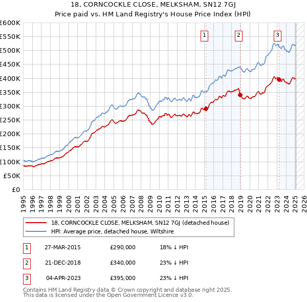 18, CORNCOCKLE CLOSE, MELKSHAM, SN12 7GJ: Price paid vs HM Land Registry's House Price Index