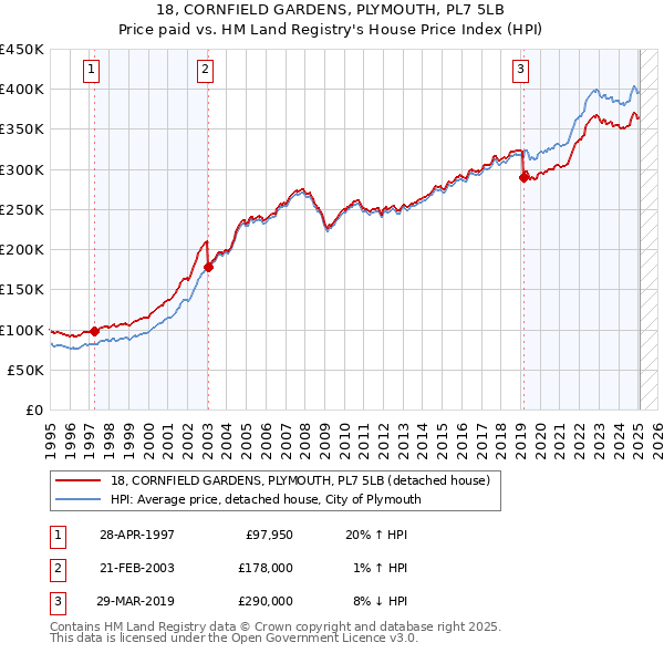 18, CORNFIELD GARDENS, PLYMOUTH, PL7 5LB: Price paid vs HM Land Registry's House Price Index