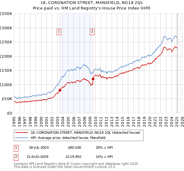 18, CORONATION STREET, MANSFIELD, NG18 2QL: Price paid vs HM Land Registry's House Price Index