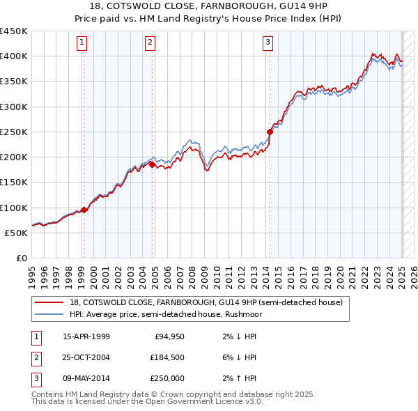 18, COTSWOLD CLOSE, FARNBOROUGH, GU14 9HP: Price paid vs HM Land Registry's House Price Index