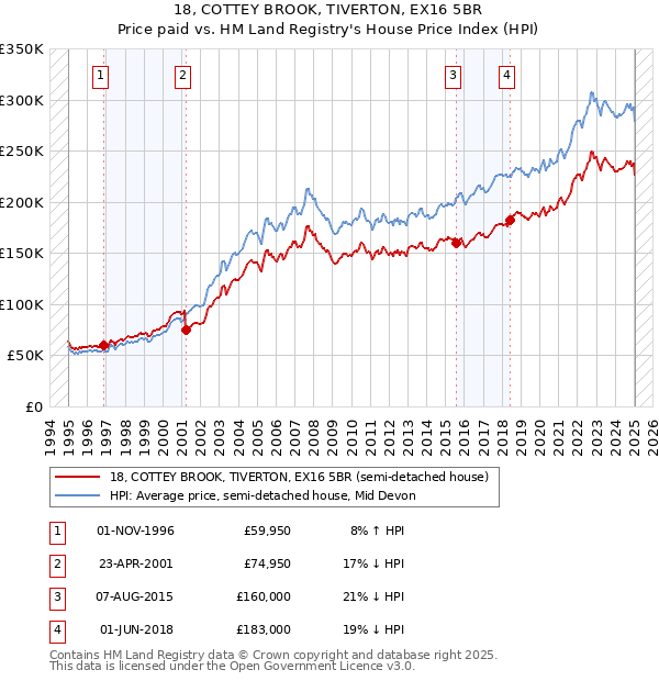 18, COTTEY BROOK, TIVERTON, EX16 5BR: Price paid vs HM Land Registry's House Price Index