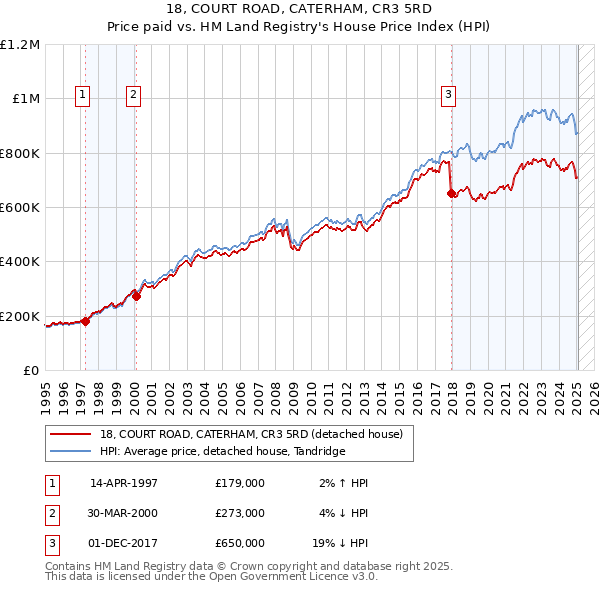 18, COURT ROAD, CATERHAM, CR3 5RD: Price paid vs HM Land Registry's House Price Index