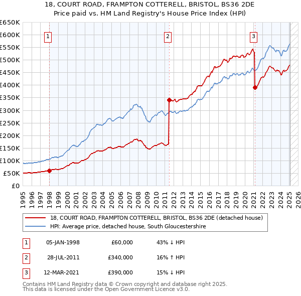 18, COURT ROAD, FRAMPTON COTTERELL, BRISTOL, BS36 2DE: Price paid vs HM Land Registry's House Price Index