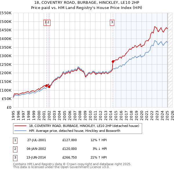 18, COVENTRY ROAD, BURBAGE, HINCKLEY, LE10 2HP: Price paid vs HM Land Registry's House Price Index