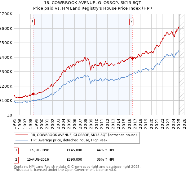 18, COWBROOK AVENUE, GLOSSOP, SK13 8QT: Price paid vs HM Land Registry's House Price Index