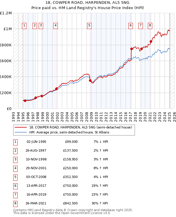 18, COWPER ROAD, HARPENDEN, AL5 5NG: Price paid vs HM Land Registry's House Price Index