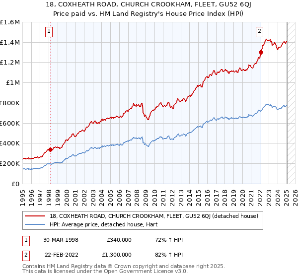 18, COXHEATH ROAD, CHURCH CROOKHAM, FLEET, GU52 6QJ: Price paid vs HM Land Registry's House Price Index