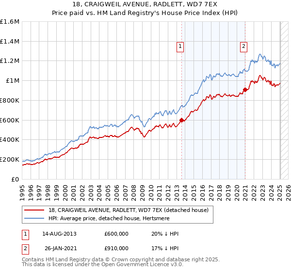18, CRAIGWEIL AVENUE, RADLETT, WD7 7EX: Price paid vs HM Land Registry's House Price Index