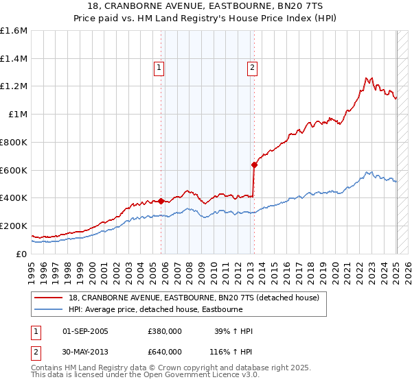 18, CRANBORNE AVENUE, EASTBOURNE, BN20 7TS: Price paid vs HM Land Registry's House Price Index