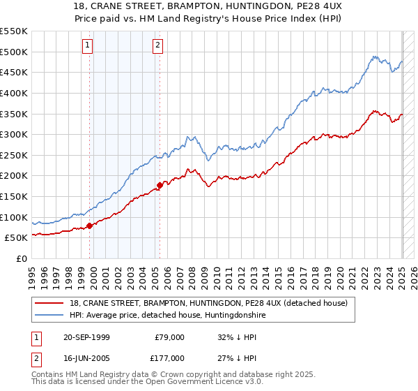 18, CRANE STREET, BRAMPTON, HUNTINGDON, PE28 4UX: Price paid vs HM Land Registry's House Price Index