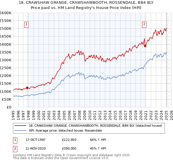 18, CRAWSHAW GRANGE, CRAWSHAWBOOTH, ROSSENDALE, BB4 8LY: Price paid vs HM Land Registry's House Price Index