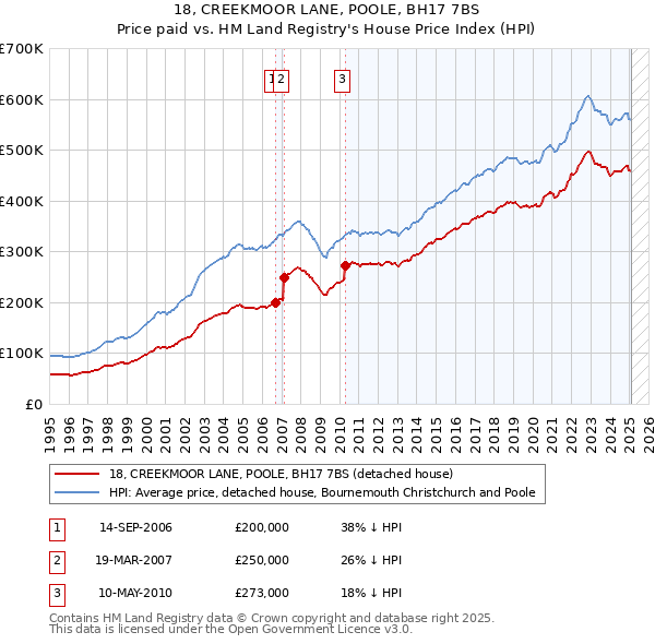 18, CREEKMOOR LANE, POOLE, BH17 7BS: Price paid vs HM Land Registry's House Price Index
