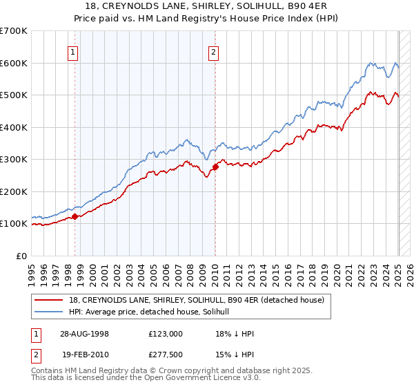 18, CREYNOLDS LANE, SHIRLEY, SOLIHULL, B90 4ER: Price paid vs HM Land Registry's House Price Index