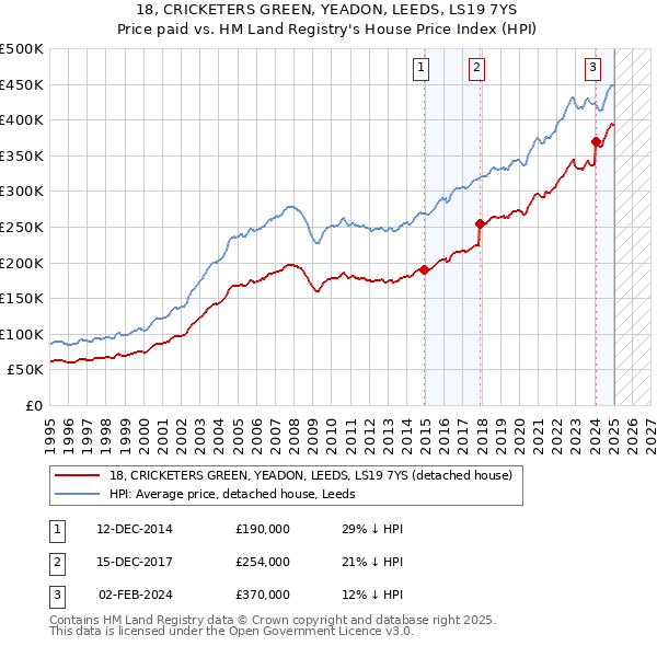 18, CRICKETERS GREEN, YEADON, LEEDS, LS19 7YS: Price paid vs HM Land Registry's House Price Index