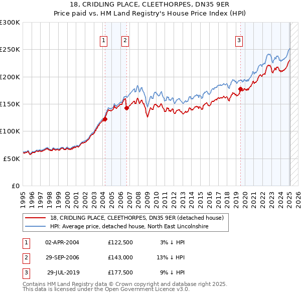 18, CRIDLING PLACE, CLEETHORPES, DN35 9ER: Price paid vs HM Land Registry's House Price Index