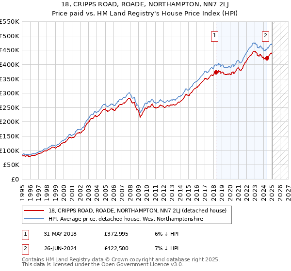 18, CRIPPS ROAD, ROADE, NORTHAMPTON, NN7 2LJ: Price paid vs HM Land Registry's House Price Index