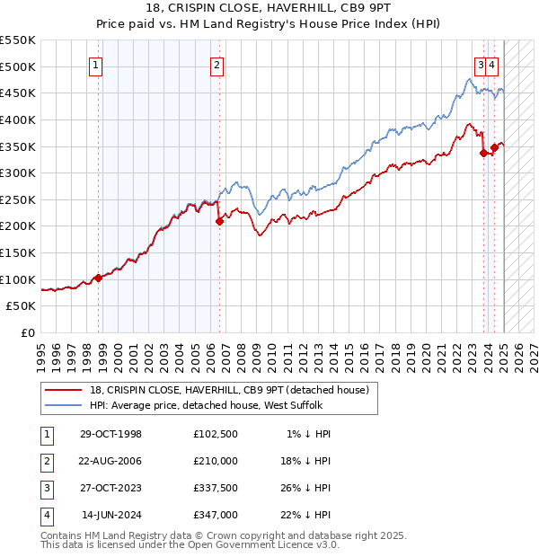 18, CRISPIN CLOSE, HAVERHILL, CB9 9PT: Price paid vs HM Land Registry's House Price Index