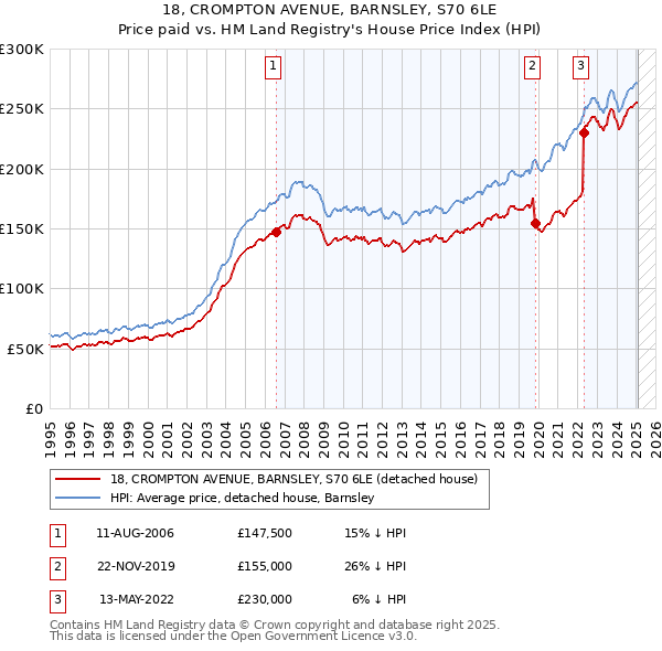 18, CROMPTON AVENUE, BARNSLEY, S70 6LE: Price paid vs HM Land Registry's House Price Index
