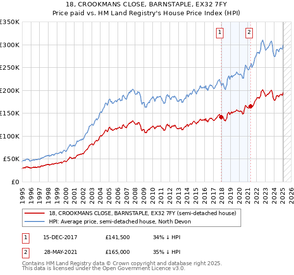 18, CROOKMANS CLOSE, BARNSTAPLE, EX32 7FY: Price paid vs HM Land Registry's House Price Index