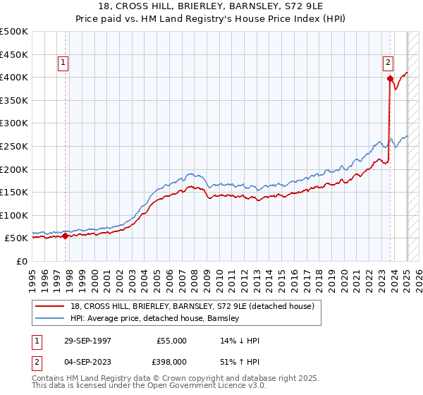 18, CROSS HILL, BRIERLEY, BARNSLEY, S72 9LE: Price paid vs HM Land Registry's House Price Index