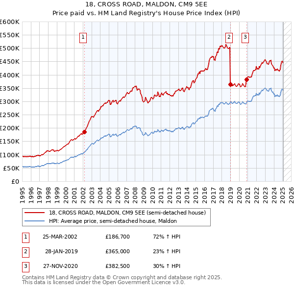 18, CROSS ROAD, MALDON, CM9 5EE: Price paid vs HM Land Registry's House Price Index