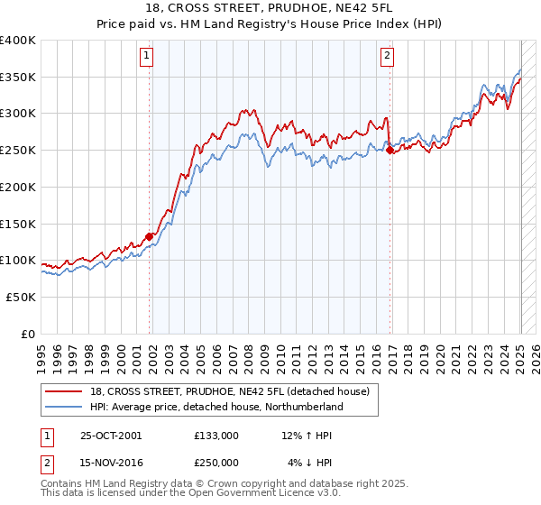 18, CROSS STREET, PRUDHOE, NE42 5FL: Price paid vs HM Land Registry's House Price Index