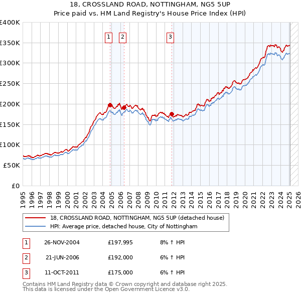 18, CROSSLAND ROAD, NOTTINGHAM, NG5 5UP: Price paid vs HM Land Registry's House Price Index