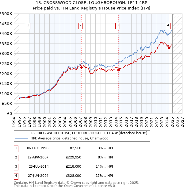 18, CROSSWOOD CLOSE, LOUGHBOROUGH, LE11 4BP: Price paid vs HM Land Registry's House Price Index