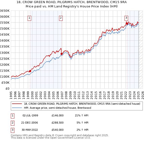 18, CROW GREEN ROAD, PILGRIMS HATCH, BRENTWOOD, CM15 9RA: Price paid vs HM Land Registry's House Price Index