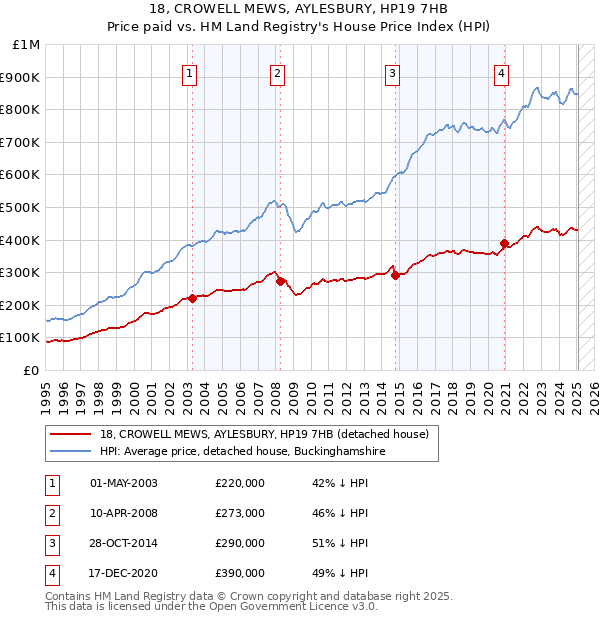 18, CROWELL MEWS, AYLESBURY, HP19 7HB: Price paid vs HM Land Registry's House Price Index