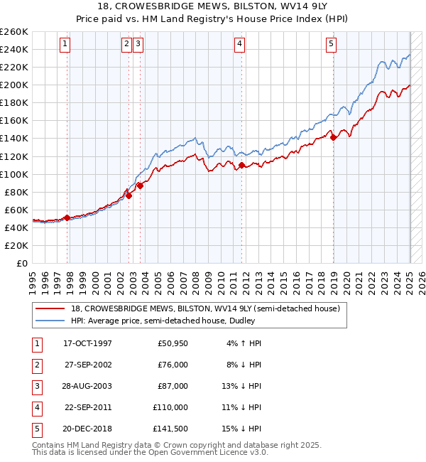 18, CROWESBRIDGE MEWS, BILSTON, WV14 9LY: Price paid vs HM Land Registry's House Price Index